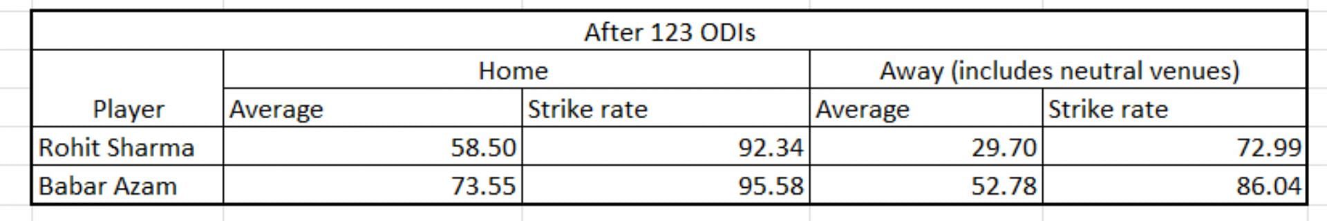 Rohit vs Babar - Home and away numbers
